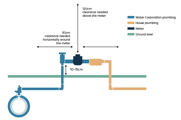 Diagram of clearances that are required to facilitate meter reading or replacement.