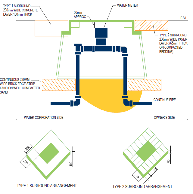 Meter box layout